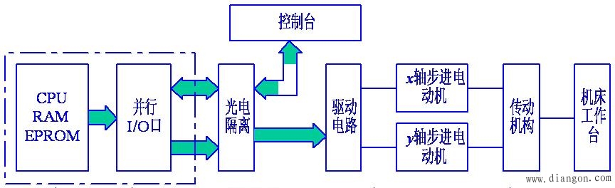 典型的机电一体化控制系统