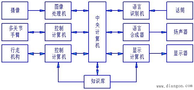 典型的机电一体化控制系统