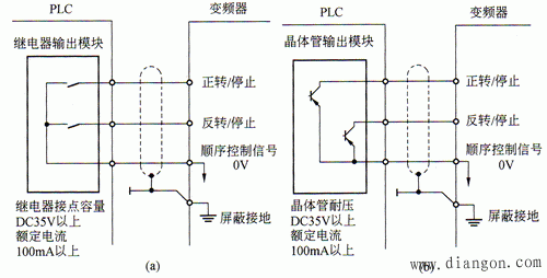 PLC与变频器的相连
