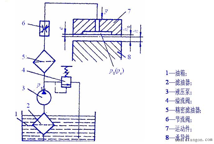 静压螺旋传动与静压导轨