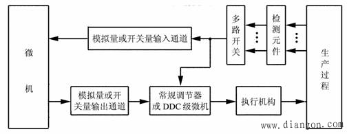 计算机控制系统的类型