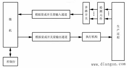 计算机控制系统的类型