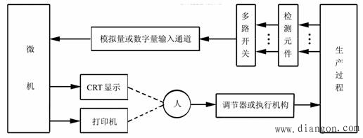 计算机控制系统的类型