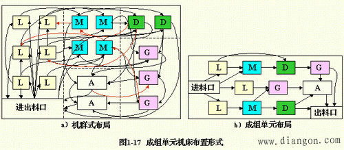 成组生产单元建立