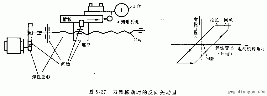 数控机床机械结构要求