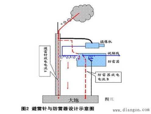 安防防雷与接地设计中的隐患及解决办法