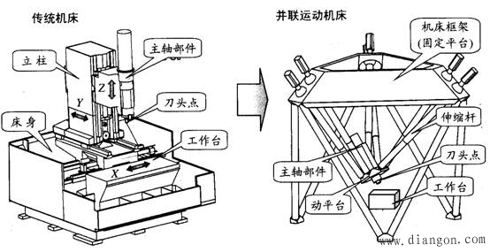 并联运动机床与传统机床的比较