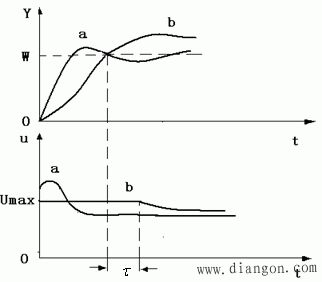 数字PID控制规律 数字PID控制规律