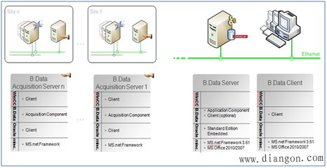 B.Data与WinCC系统通信的架构 B.Data与WinCC系统通信的架构
