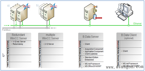 B.Data与WinCC系统通信的架构 B.Data与WinCC系统通信的架构
