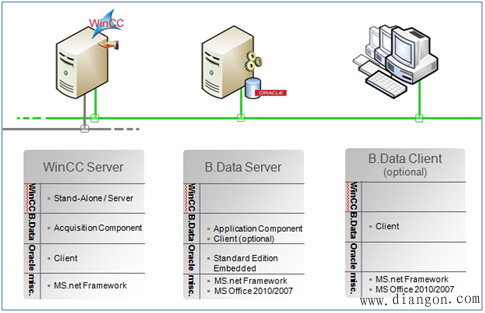B.Data与WinCC系统通信的架构 B.Data与WinCC系统通信的架构