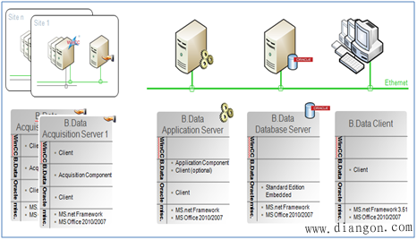 B.Data与WinCC系统通信的架构 B.Data与WinCC系统通信的架构