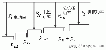 感应电动机的功率方程和转矩方程 感应电动机的功率方程和转矩方程