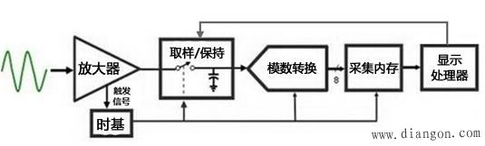 数字示波器不愿提起的问题-波形死区 数字示波器不愿提起的问题-波形死区