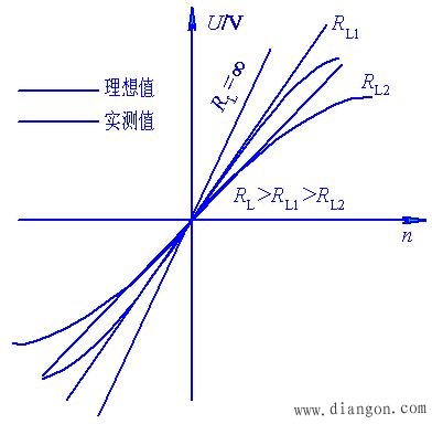 直流测速机速度检测