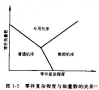 数控机床的特点及应用范围