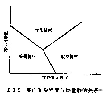 数控机床的特点及应用范围