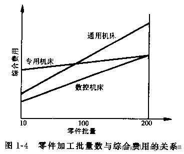 数控机床的特点及应用范围