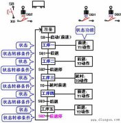 PLC的状态编程思想及步进顺控指令