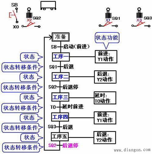 PLC的状态编程思想及步进顺控指令