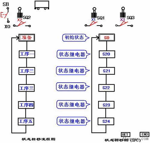 PLC的状态编程思想及步进顺控指令