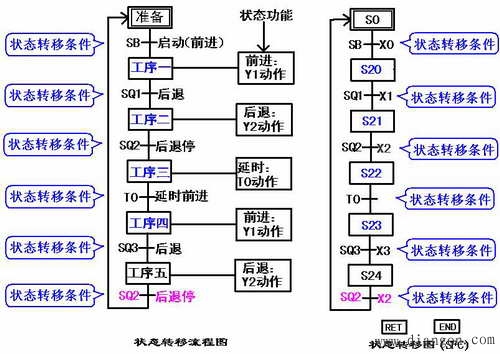 PLC的状态编程思想及步进顺控指令
