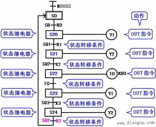 PLC的状态编程思想及步进顺控指令