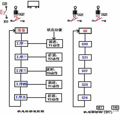 PLC的状态编程思想及步进顺控指令