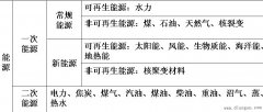 能源开发与利用