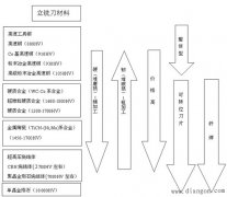 立铣刀的特点与选用