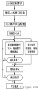 PLC控制系统设计原则与步骤