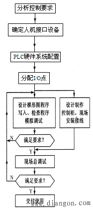 PLC控制系统设计原则与步骤