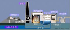 火力发电厂生产过程