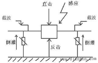 电力调度自动化系统防雷技术总结