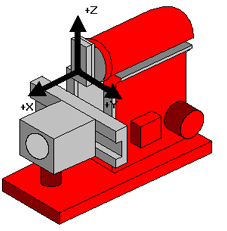 数控机床运动坐标系与原点 数控机床运动坐标系与原点