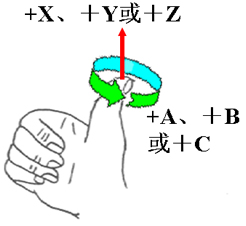 数控机床运动坐标系与原点 数控机床运动坐标系与原点