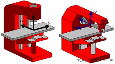 数控机床运动坐标系与原点 数控机床运动坐标系与原点
