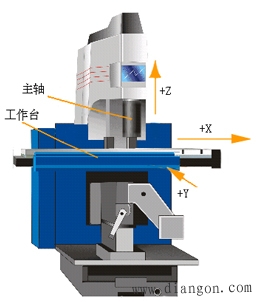 数控机床运动坐标系与原点 数控机床运动坐标系与原点