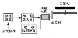 伺服驱动系统的基本概念 伺服驱动系统的基本概念