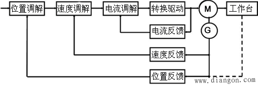 伺服驱动系统的基本概念