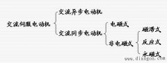 交流伺服电动机及其特性