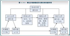 液压传动的系统组成