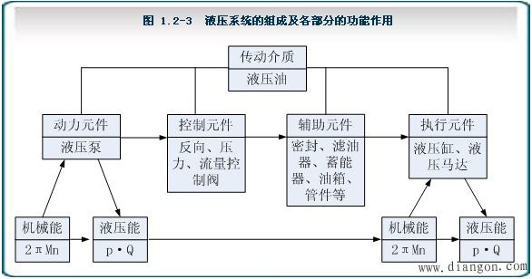 液压传动的系统组成 液压传动的系统组成