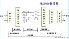 PLC编程中被我们忽略的扫描周期