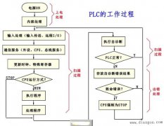 plc的工作过程_plc的工作过程示意图