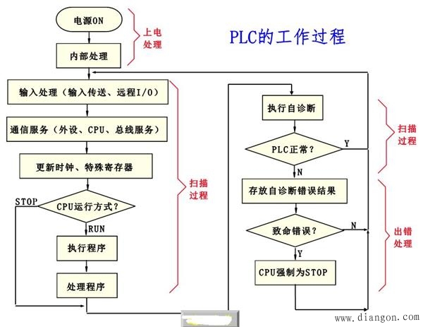 plc的工作过程_plc的工作过程示意图