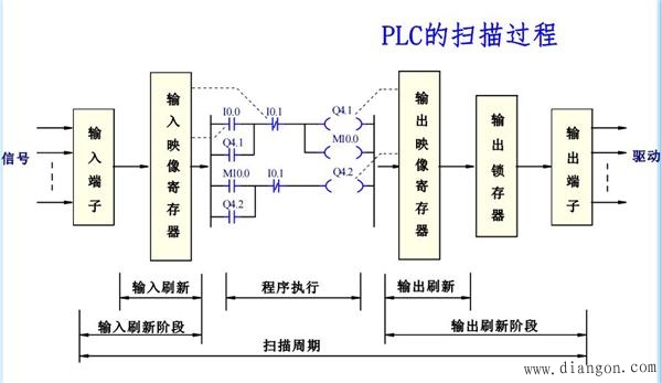 plc的工作过程_plc的工作过程示意图