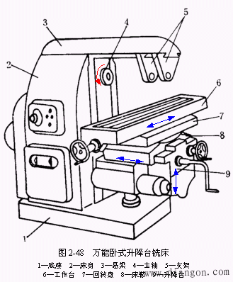机床基本组成 机床基本组成