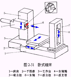 机床基本组成 机床基本组成