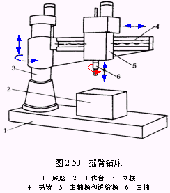 机床基本组成 机床基本组成